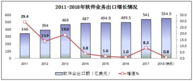 軟件業(yè)務(wù)收入突破六萬億，信息服務(wù)驅(qū)動產(chǎn)業(yè)新增長