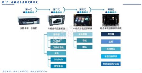 汽車電子 智能化、網聯化、集成化勢不可擋